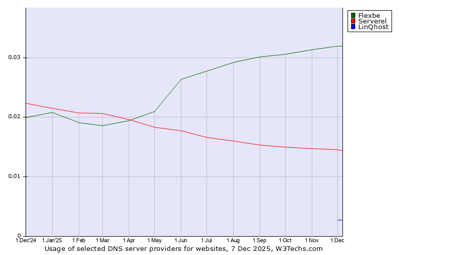 Historical trends in the usage of Flexbe vs. Serverel vs. LinQhost