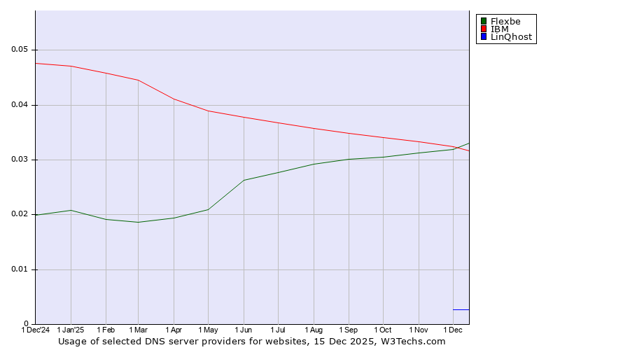Historical trends in the usage of Flexbe vs. IBM vs. LinQhost