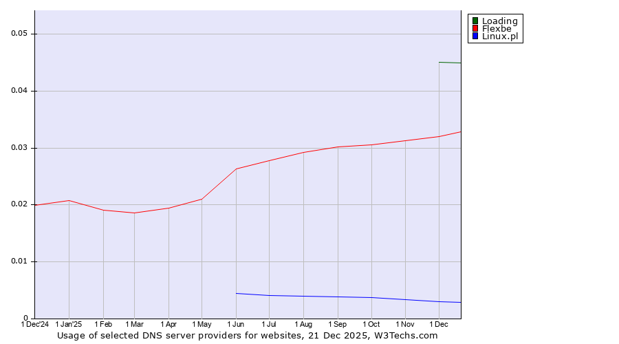 Historical trends in the usage of Loading vs. Flexbe vs. Linux.pl
