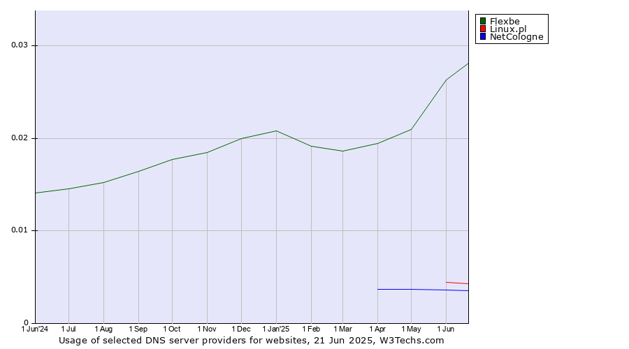 Historical trends in the usage of Flexbe vs. Linux.pl vs. NetCologne