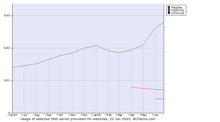 Historical trends in the usage of Flexbe vs. Cellcom vs. Linux.pl
