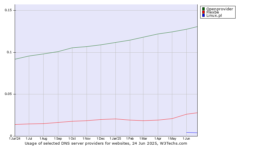 Historical trends in the usage of Openprovider vs. Flexbe vs. Linux.pl
