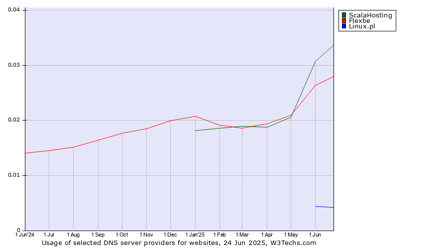 Historical trends in the usage of ScalaHosting vs. Flexbe vs. Linux.pl