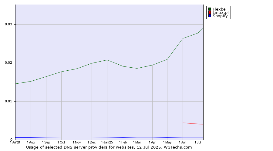 Historical trends in the usage of Flexbe vs. Linux.pl vs. Shopify