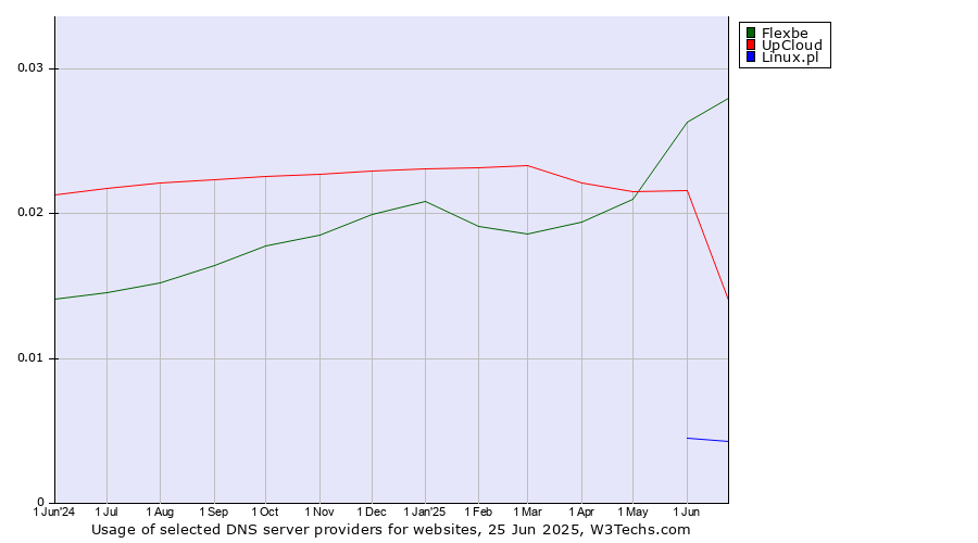 Historical trends in the usage of Flexbe vs. UpCloud vs. Linux.pl