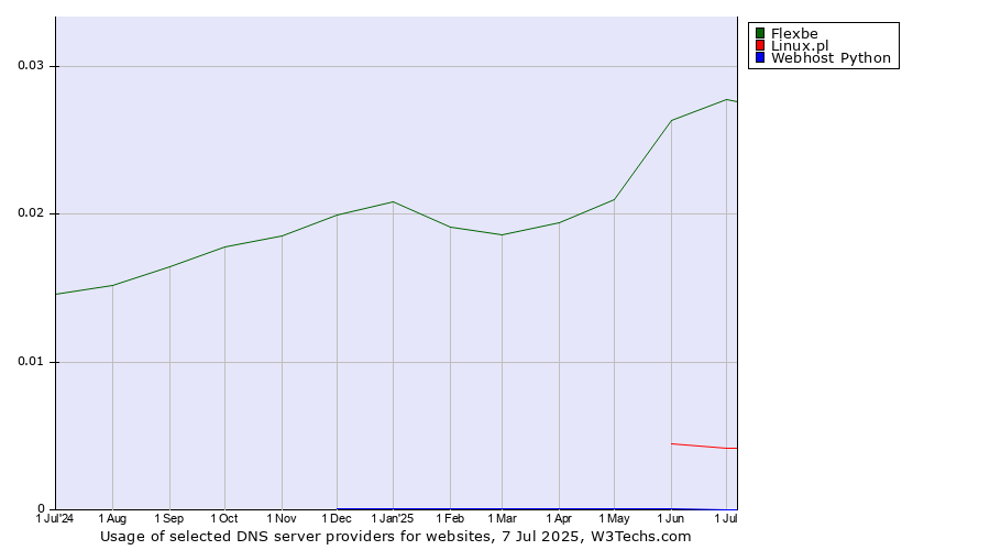 Historical trends in the usage of Flexbe vs. Linux.pl vs. Webhost Python