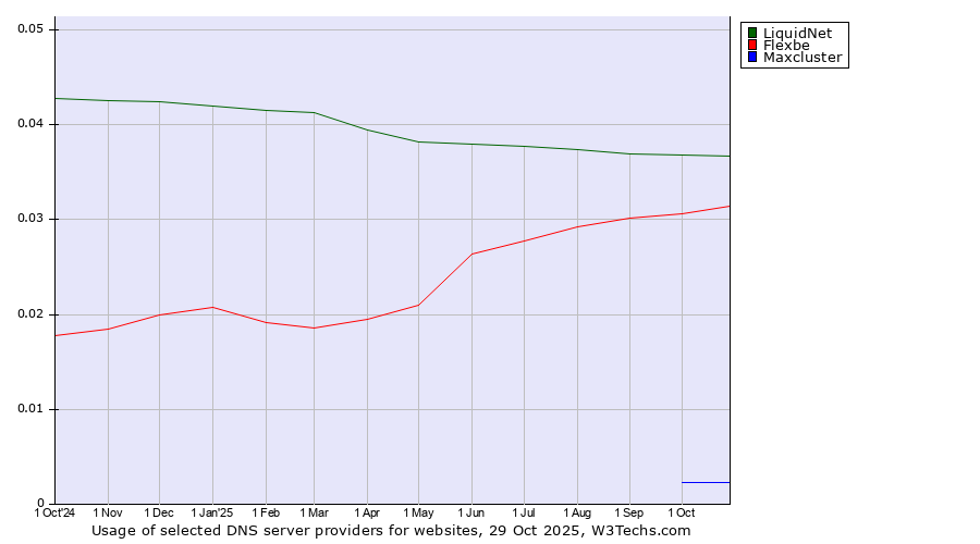 Historical trends in the usage of LiquidNet vs. Flexbe vs. Maxcluster