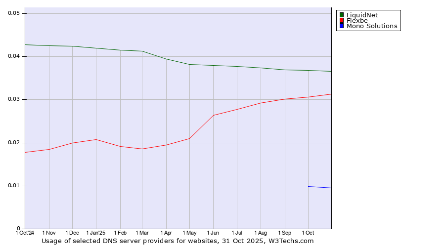 Historical trends in the usage of LiquidNet vs. Flexbe vs. Mono Solutions