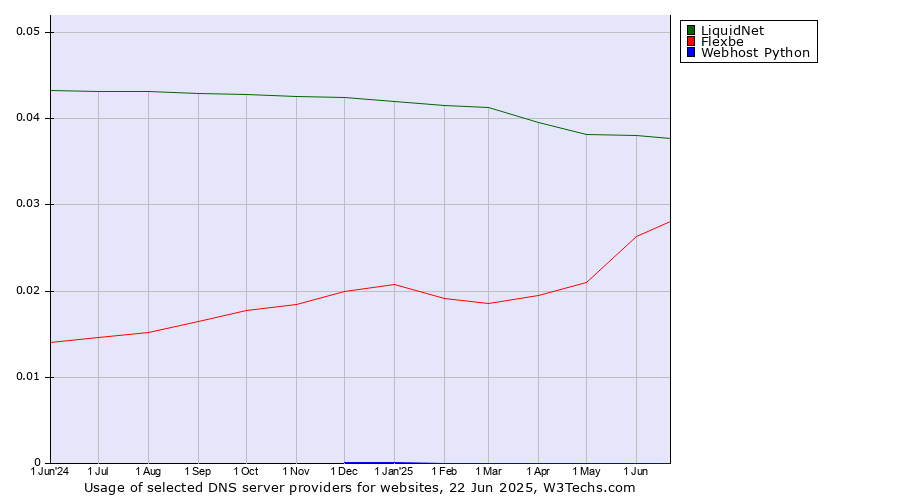Historical trends in the usage of LiquidNet vs. Flexbe vs. Webhost Python