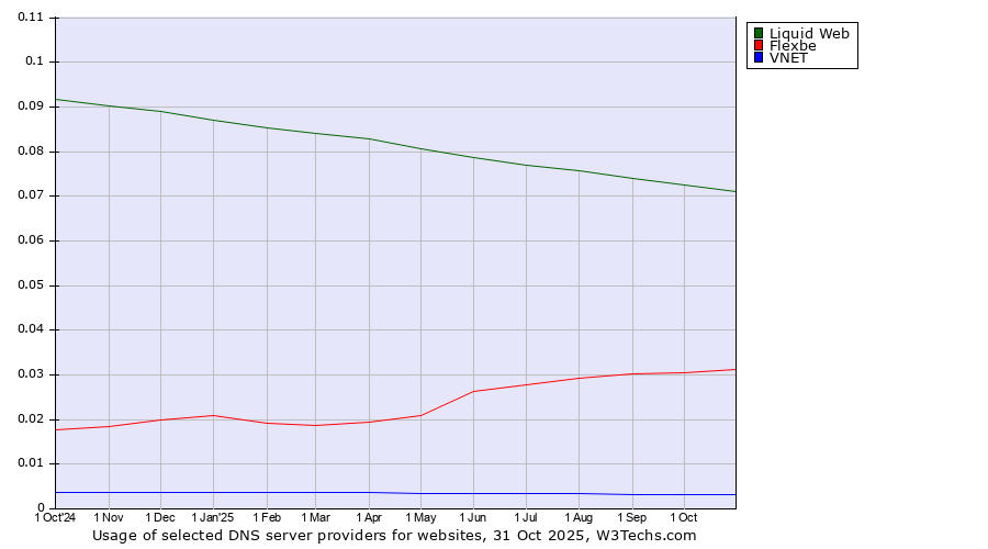 Historical trends in the usage of Liquid Web vs. Flexbe vs. VNET