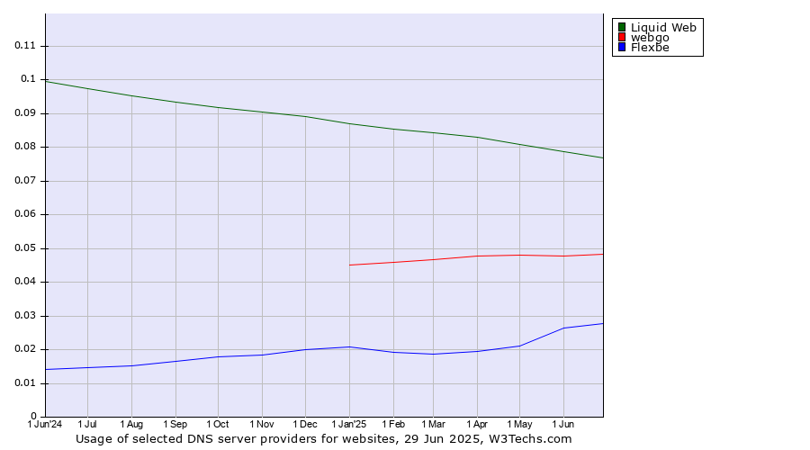 Historical trends in the usage of Liquid Web vs. webgo vs. Flexbe
