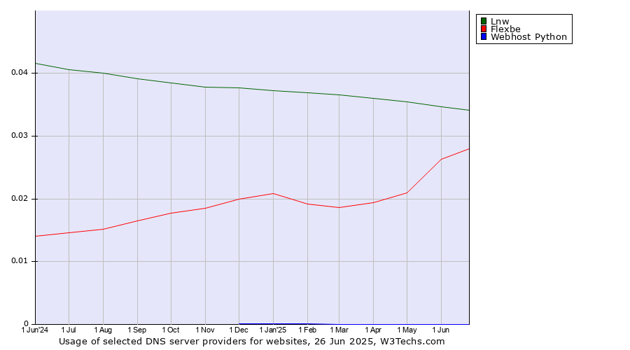 Historical trends in the usage of Lnw vs. Flexbe vs. Webhost Python
