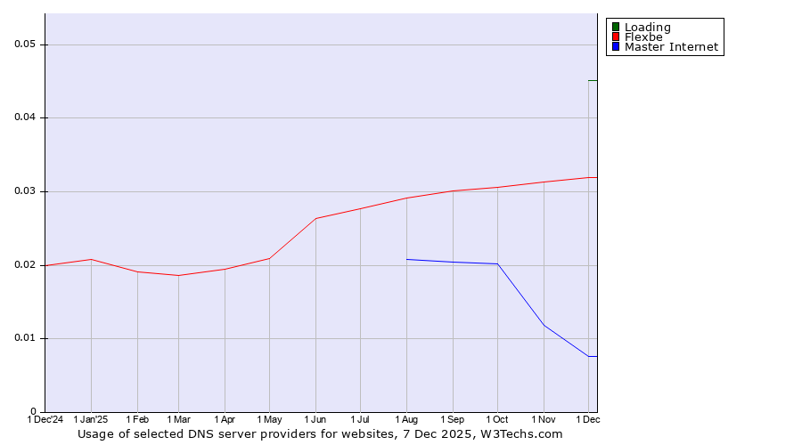 Historical trends in the usage of Loading vs. Flexbe vs. Master Internet