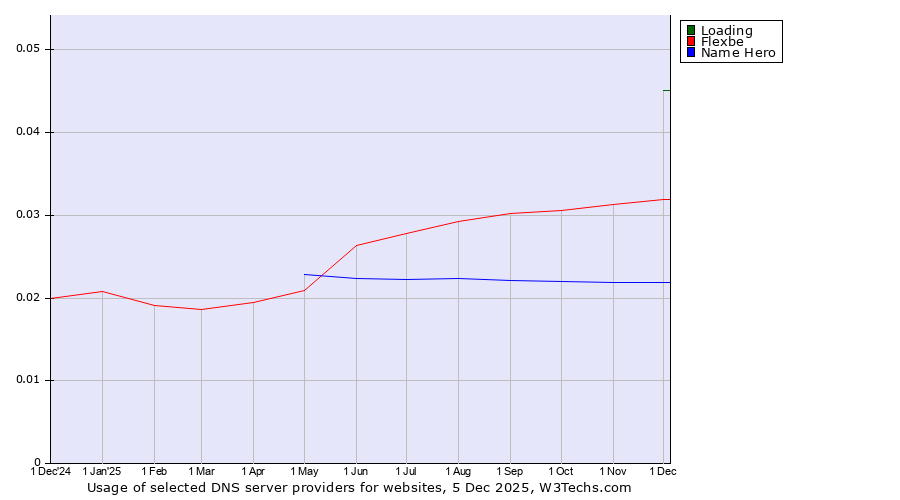 Historical trends in the usage of Loading vs. Flexbe vs. Name Hero