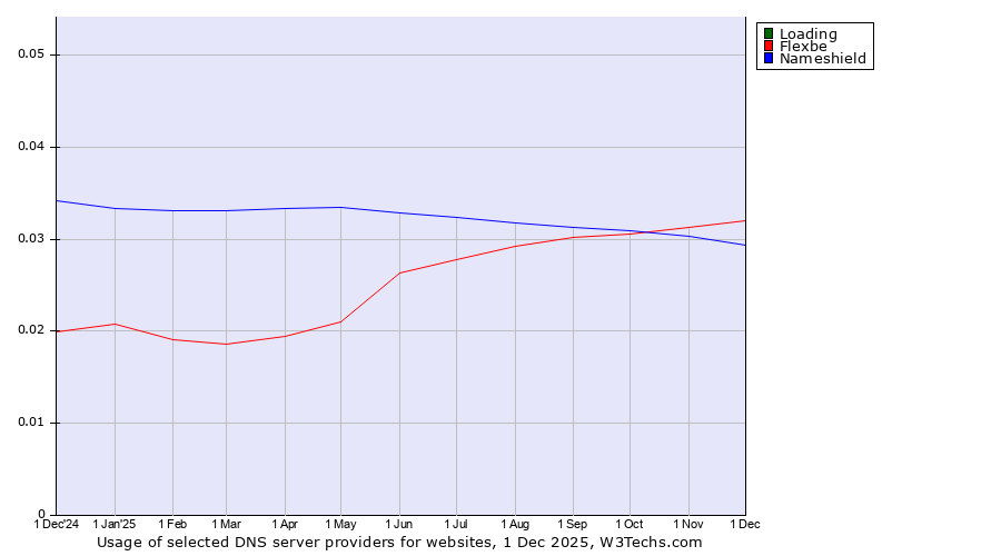 Historical trends in the usage of Loading vs. Flexbe vs. Nameshield