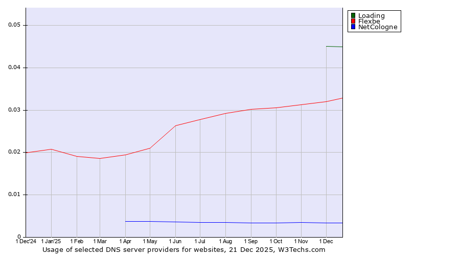 Historical trends in the usage of Loading vs. Flexbe vs. NetCologne