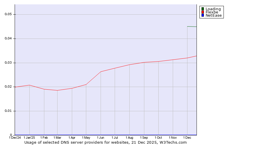 Historical trends in the usage of Loading vs. Flexbe vs. NetEase