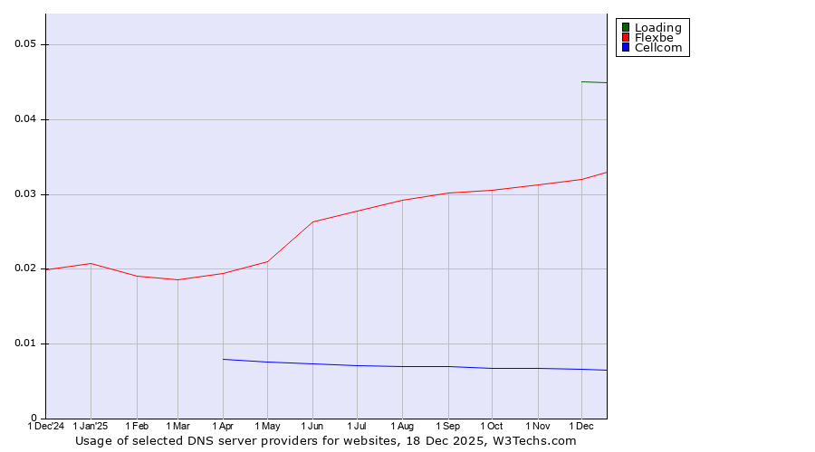 Historical trends in the usage of Loading vs. Flexbe vs. Cellcom