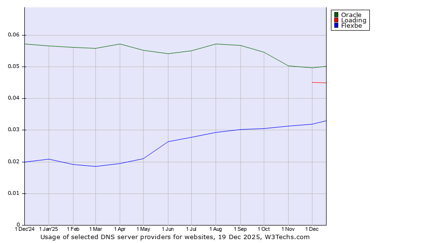 Historical trends in the usage of Oracle vs. Loading vs. Flexbe