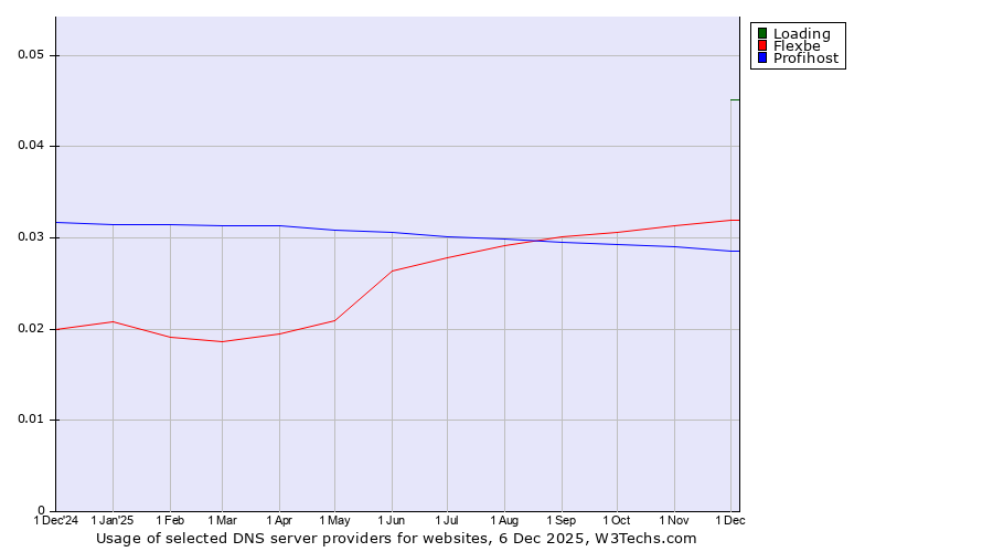 Historical trends in the usage of Loading vs. Flexbe vs. Profihost