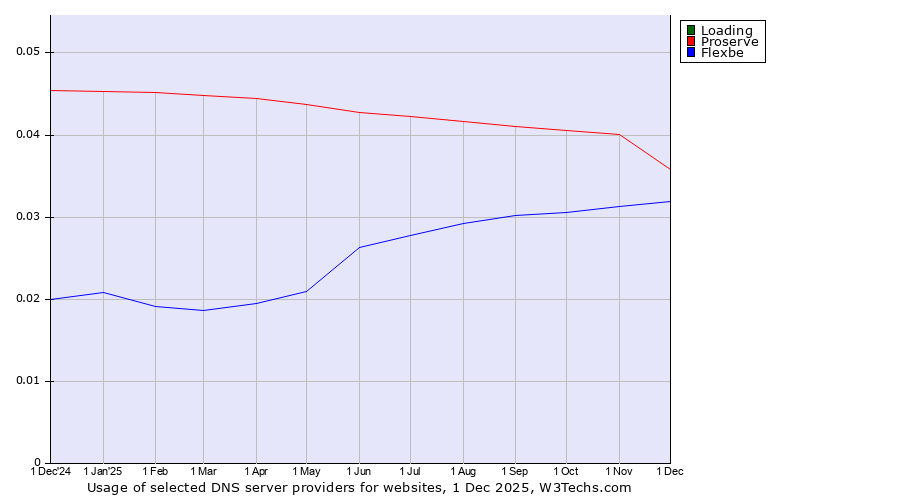 Historical trends in the usage of Loading vs. Proserve vs. Flexbe