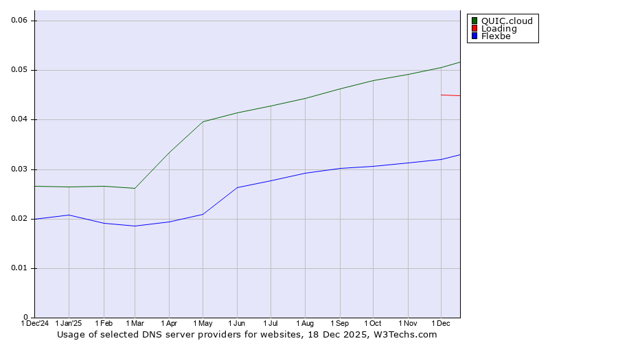 Historical trends in the usage of QUIC.cloud vs. Loading vs. Flexbe