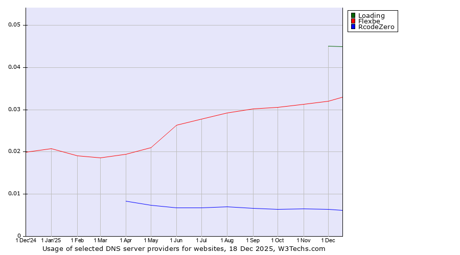 Historical trends in the usage of Loading vs. Flexbe vs. RcodeZero
