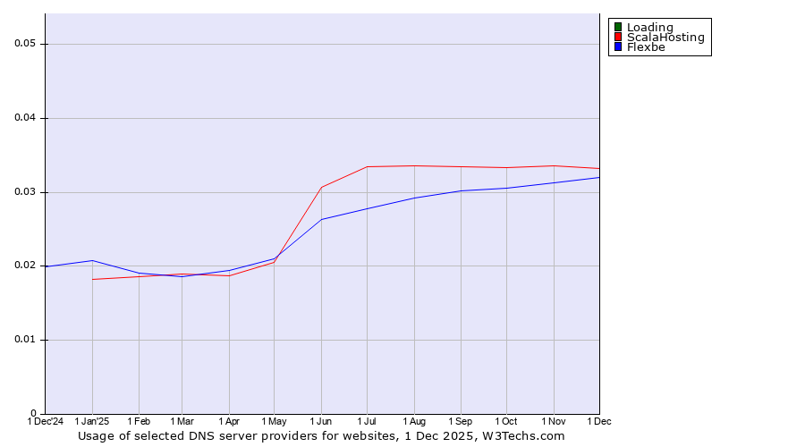 Historical trends in the usage of Loading vs. ScalaHosting vs. Flexbe
