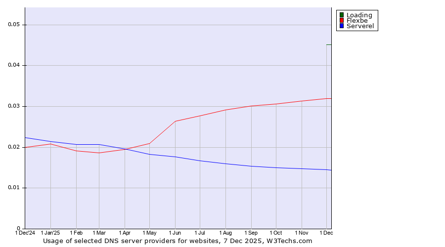 Historical trends in the usage of Loading vs. Flexbe vs. Serverel