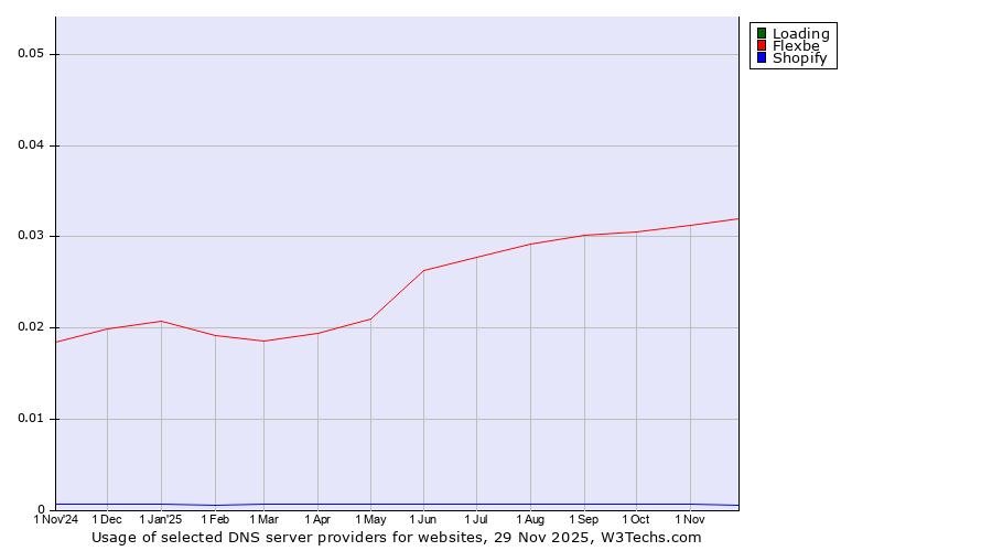 Historical trends in the usage of Loading vs. Flexbe vs. Shopify