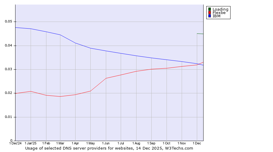 Historical trends in the usage of Loading vs. Flexbe vs. IBM