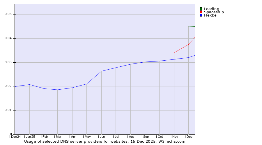 Historical trends in the usage of Loading vs. Spaceship vs. Flexbe