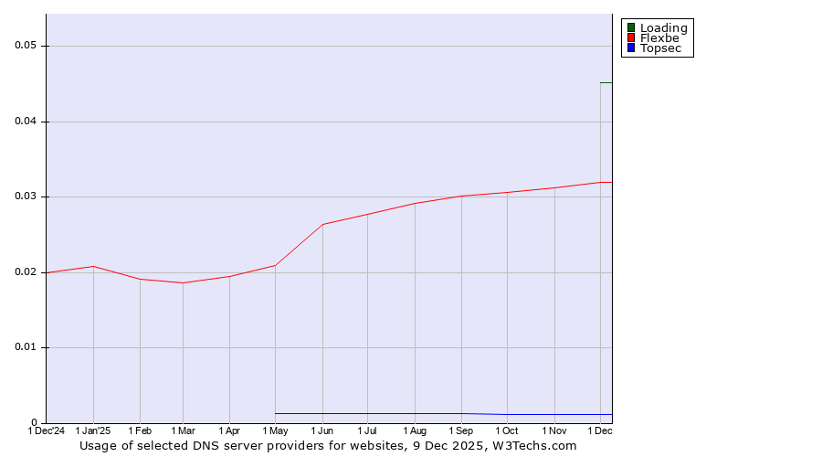 Historical trends in the usage of Loading vs. Flexbe vs. Topsec
