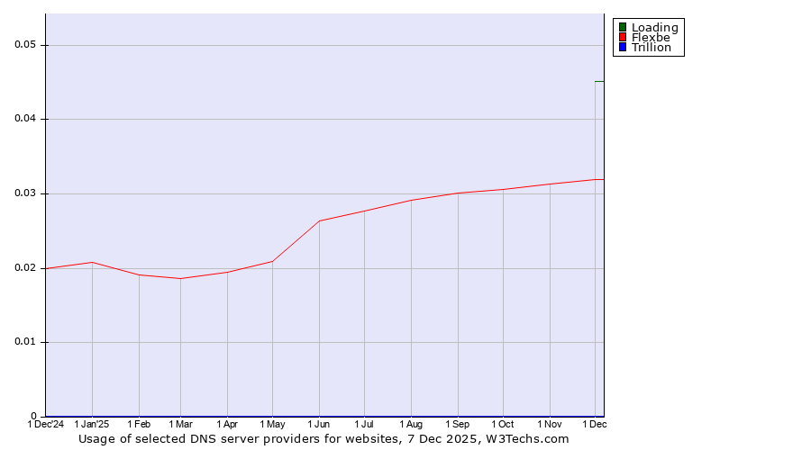 Historical trends in the usage of Loading vs. Flexbe vs. Trillion