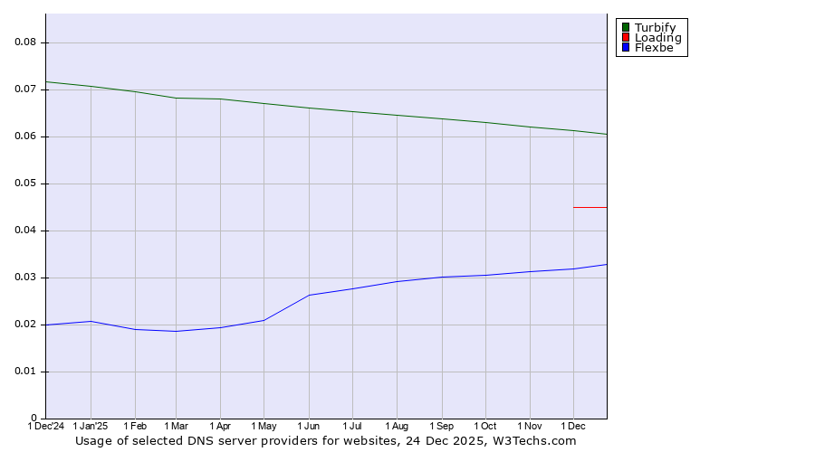 Historical trends in the usage of Turbify vs. Loading vs. Flexbe