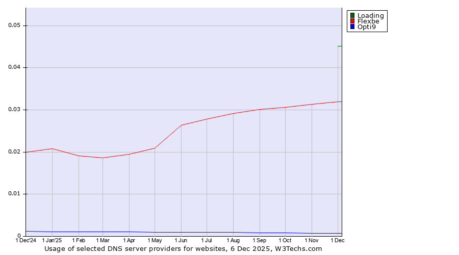 Historical trends in the usage of Loading vs. Flexbe vs. Opti9