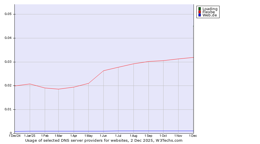 Historical trends in the usage of Loading vs. Flexbe vs. Web.de