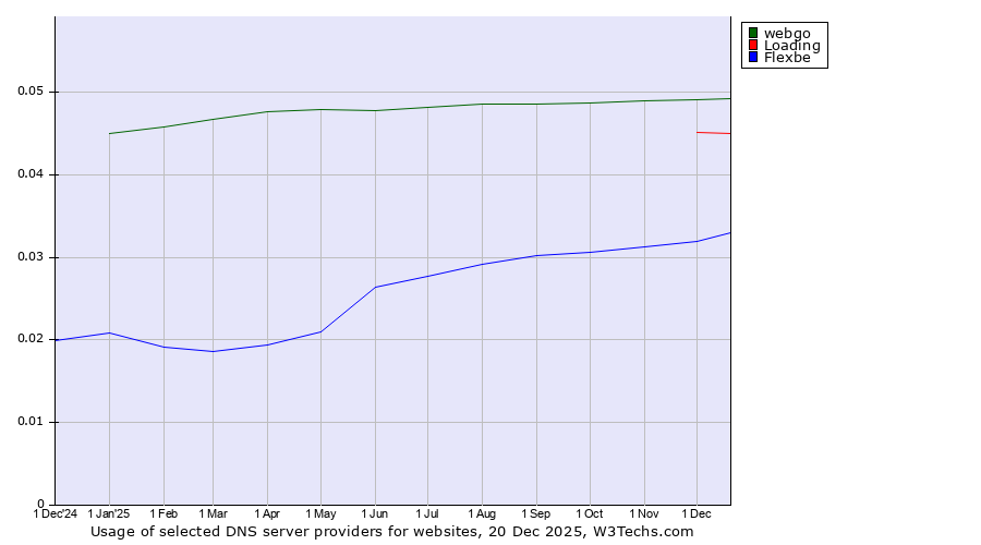 Historical trends in the usage of webgo vs. Loading vs. Flexbe