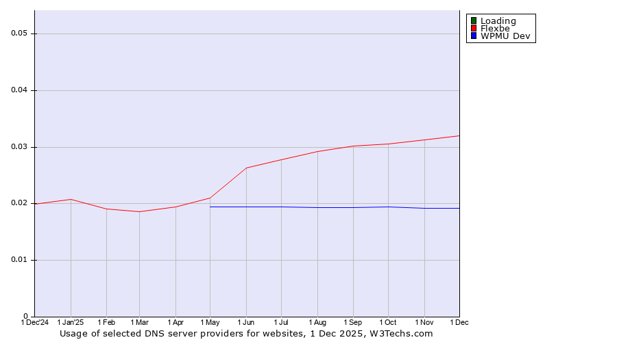 Historical trends in the usage of Loading vs. Flexbe vs. WPMU Dev