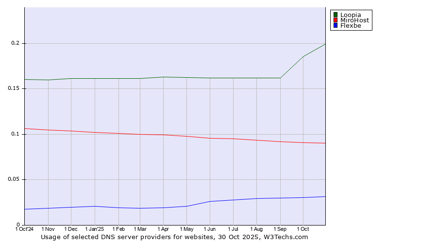 Historical trends in the usage of Loopia vs. MiroHost vs. Flexbe