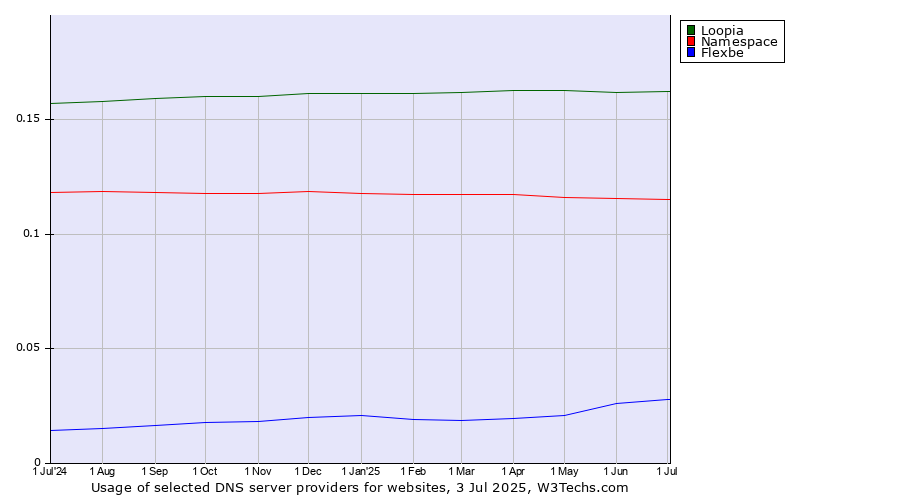 Historical trends in the usage of Loopia vs. Namespace vs. Flexbe