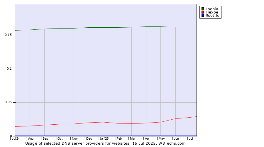 Historical trends in the usage of Loopia vs. Flexbe vs. Root.lu