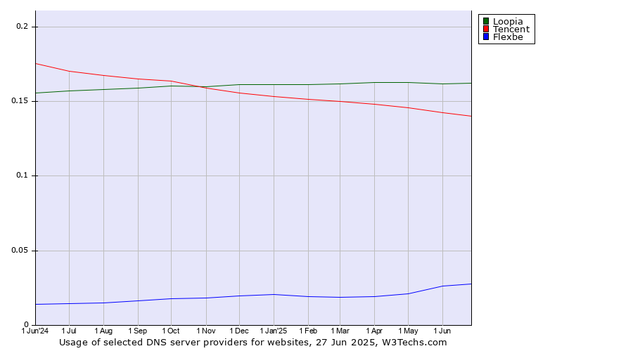 Historical trends in the usage of Loopia vs. Tencent vs. Flexbe