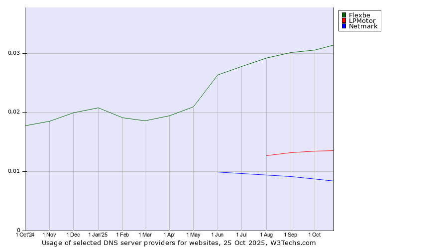 Historical trends in the usage of Flexbe vs. LPMotor vs. Netmark