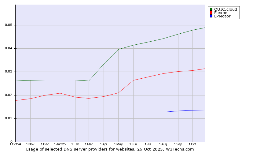 Historical trends in the usage of QUIC.cloud vs. Flexbe vs. LPMotor