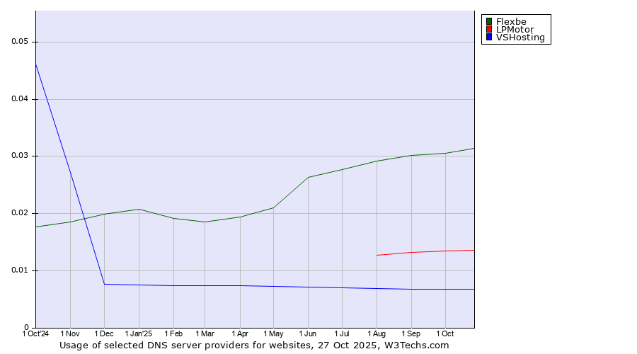 Historical trends in the usage of Flexbe vs. LPMotor vs. VSHosting