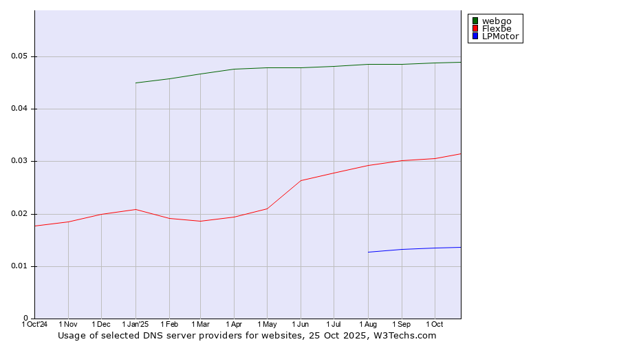 Historical trends in the usage of webgo vs. Flexbe vs. LPMotor