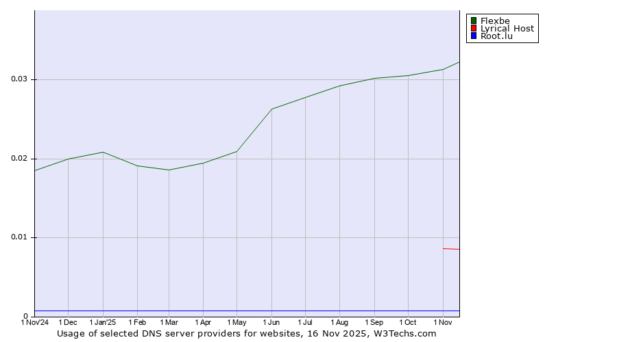 Historical trends in the usage of Flexbe vs. Lyrical Host vs. Root.lu