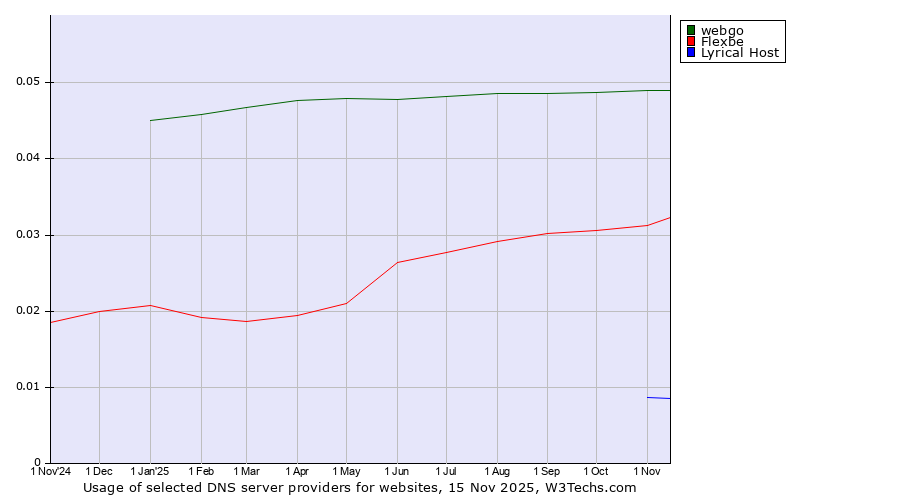 Historical trends in the usage of webgo vs. Flexbe vs. Lyrical Host