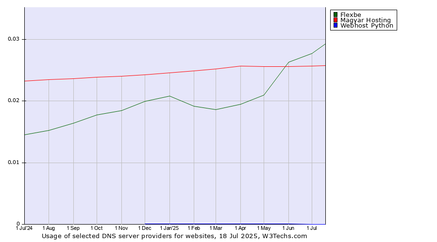 Historical trends in the usage of Flexbe vs. Magyar Hosting vs. Webhost Python